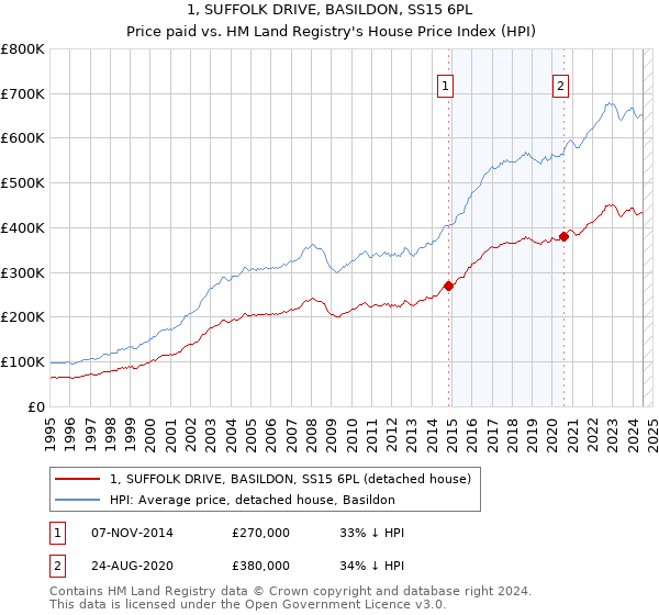 1, SUFFOLK DRIVE, BASILDON, SS15 6PL: Price paid vs HM Land Registry's House Price Index