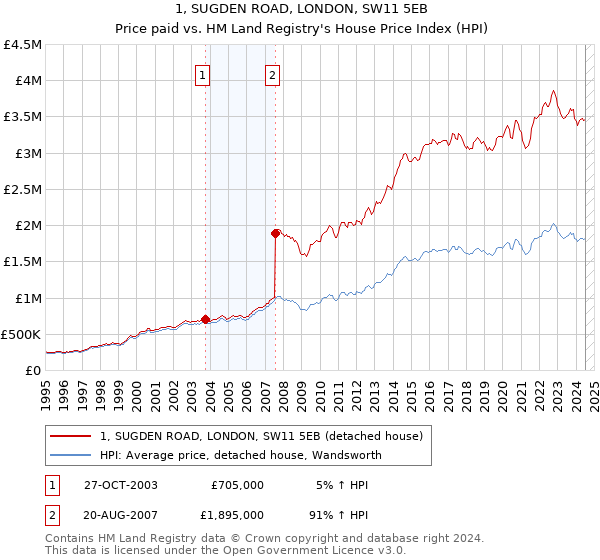 1, SUGDEN ROAD, LONDON, SW11 5EB: Price paid vs HM Land Registry's House Price Index