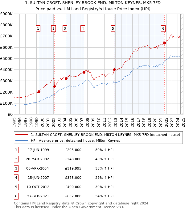 1, SULTAN CROFT, SHENLEY BROOK END, MILTON KEYNES, MK5 7FD: Price paid vs HM Land Registry's House Price Index