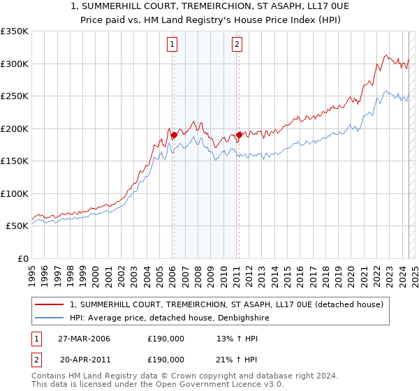 1, SUMMERHILL COURT, TREMEIRCHION, ST ASAPH, LL17 0UE: Price paid vs HM Land Registry's House Price Index