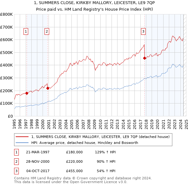 1, SUMMERS CLOSE, KIRKBY MALLORY, LEICESTER, LE9 7QP: Price paid vs HM Land Registry's House Price Index