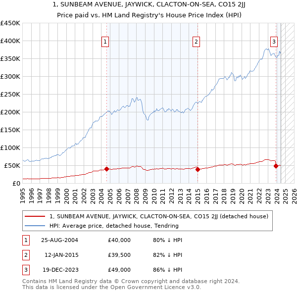 1, SUNBEAM AVENUE, JAYWICK, CLACTON-ON-SEA, CO15 2JJ: Price paid vs HM Land Registry's House Price Index