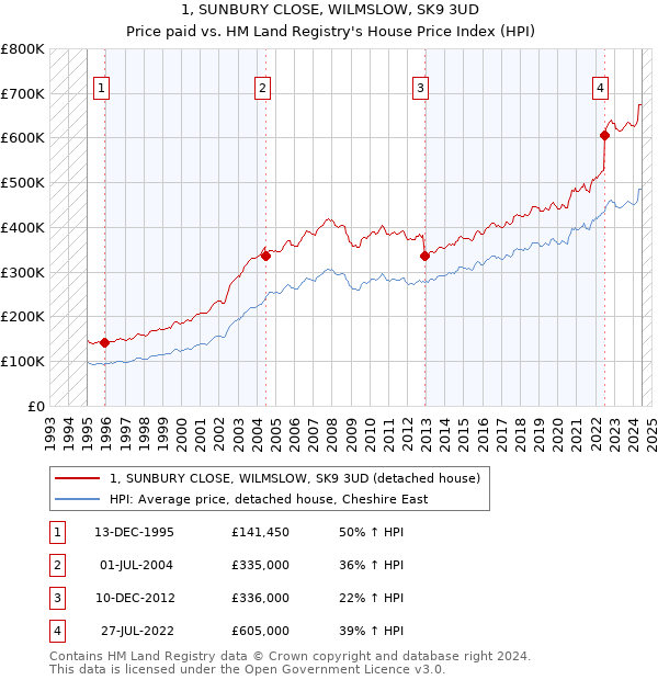 1, SUNBURY CLOSE, WILMSLOW, SK9 3UD: Price paid vs HM Land Registry's House Price Index