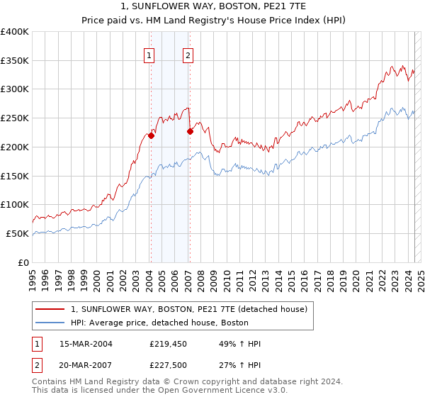 1, SUNFLOWER WAY, BOSTON, PE21 7TE: Price paid vs HM Land Registry's House Price Index