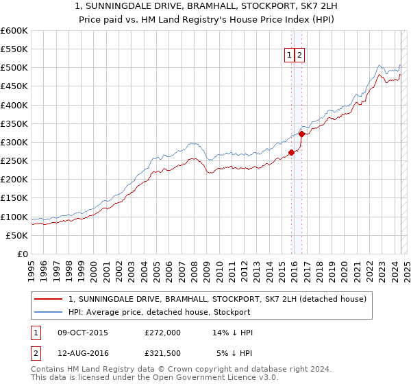 1, SUNNINGDALE DRIVE, BRAMHALL, STOCKPORT, SK7 2LH: Price paid vs HM Land Registry's House Price Index