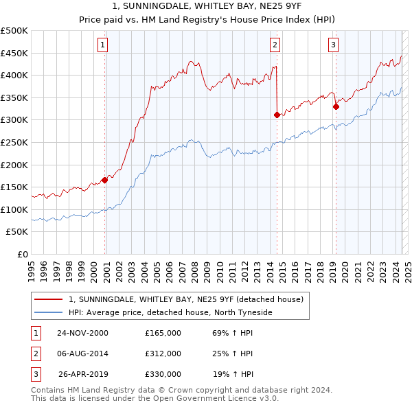 1, SUNNINGDALE, WHITLEY BAY, NE25 9YF: Price paid vs HM Land Registry's House Price Index