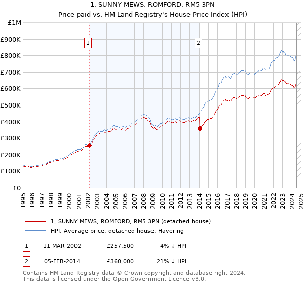 1, SUNNY MEWS, ROMFORD, RM5 3PN: Price paid vs HM Land Registry's House Price Index