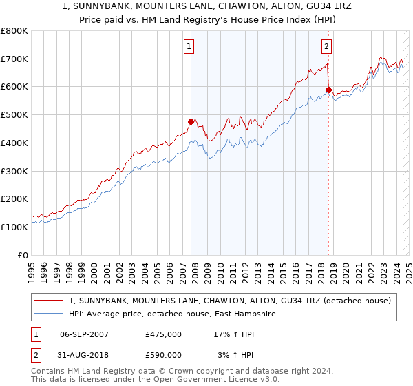 1, SUNNYBANK, MOUNTERS LANE, CHAWTON, ALTON, GU34 1RZ: Price paid vs HM Land Registry's House Price Index