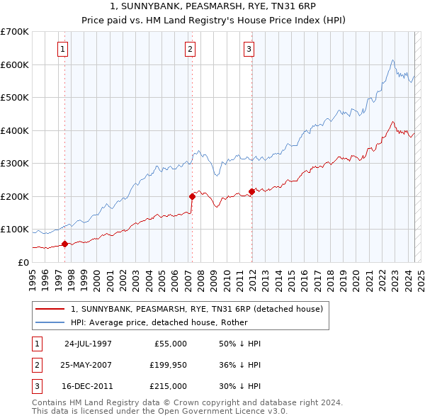 1, SUNNYBANK, PEASMARSH, RYE, TN31 6RP: Price paid vs HM Land Registry's House Price Index