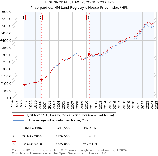 1, SUNNYDALE, HAXBY, YORK, YO32 3YS: Price paid vs HM Land Registry's House Price Index