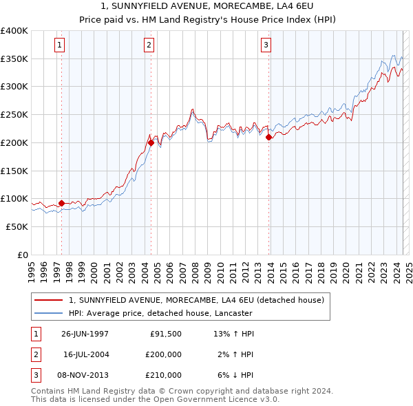 1, SUNNYFIELD AVENUE, MORECAMBE, LA4 6EU: Price paid vs HM Land Registry's House Price Index