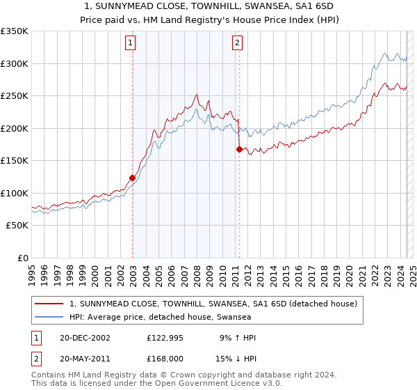 1, SUNNYMEAD CLOSE, TOWNHILL, SWANSEA, SA1 6SD: Price paid vs HM Land Registry's House Price Index