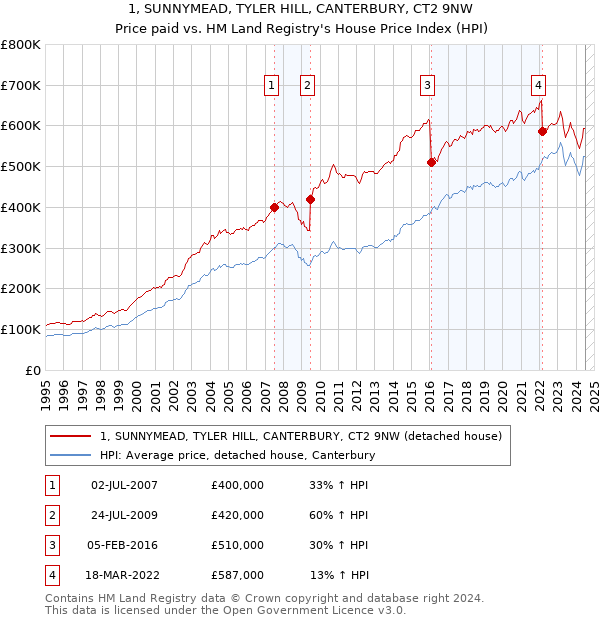 1, SUNNYMEAD, TYLER HILL, CANTERBURY, CT2 9NW: Price paid vs HM Land Registry's House Price Index