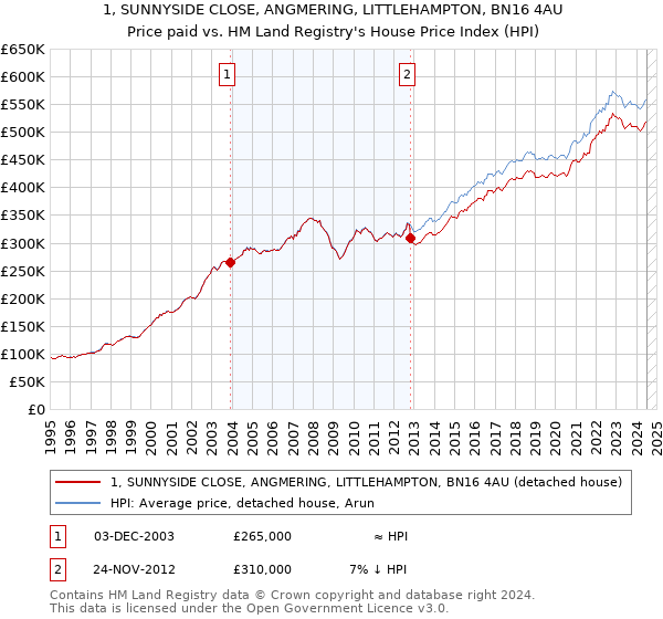 1, SUNNYSIDE CLOSE, ANGMERING, LITTLEHAMPTON, BN16 4AU: Price paid vs HM Land Registry's House Price Index