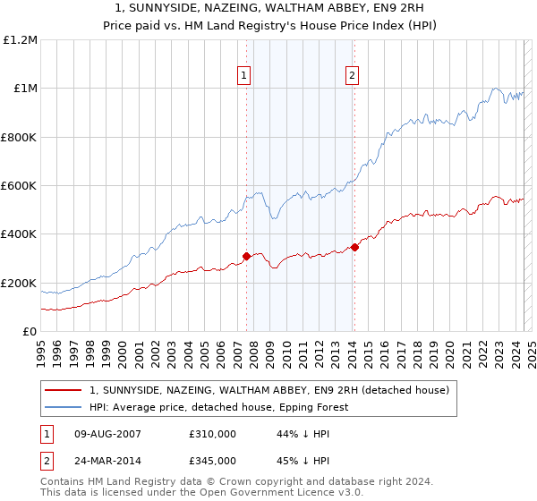 1, SUNNYSIDE, NAZEING, WALTHAM ABBEY, EN9 2RH: Price paid vs HM Land Registry's House Price Index