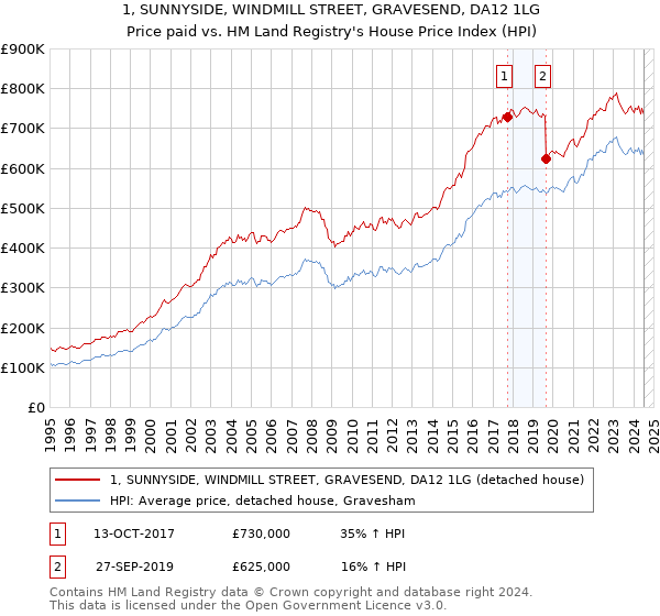 1, SUNNYSIDE, WINDMILL STREET, GRAVESEND, DA12 1LG: Price paid vs HM Land Registry's House Price Index