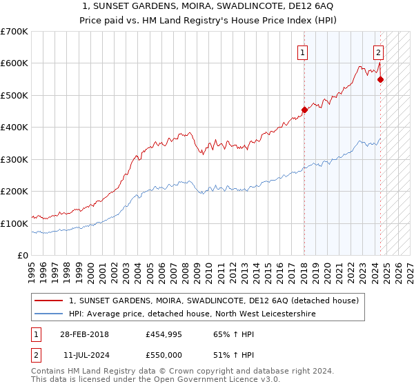 1, SUNSET GARDENS, MOIRA, SWADLINCOTE, DE12 6AQ: Price paid vs HM Land Registry's House Price Index