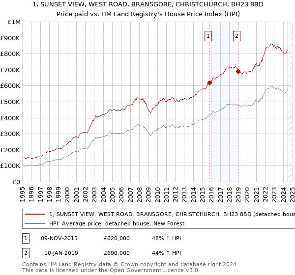 1, SUNSET VIEW, WEST ROAD, BRANSGORE, CHRISTCHURCH, BH23 8BD: Price paid vs HM Land Registry's House Price Index