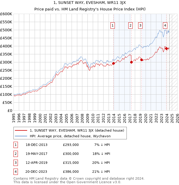 1, SUNSET WAY, EVESHAM, WR11 3JX: Price paid vs HM Land Registry's House Price Index