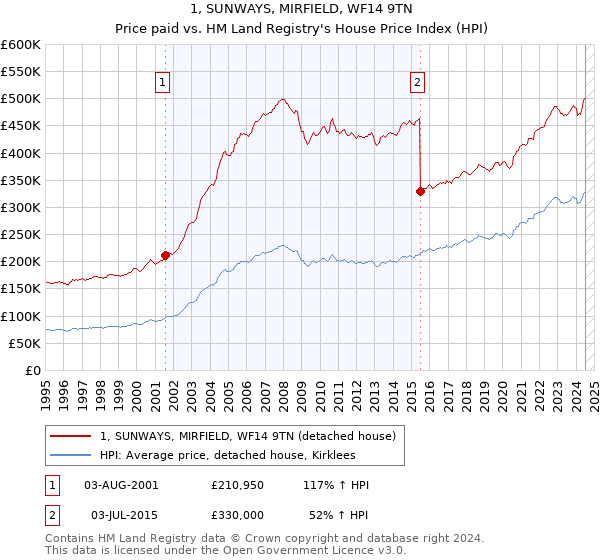 1, SUNWAYS, MIRFIELD, WF14 9TN: Price paid vs HM Land Registry's House Price Index