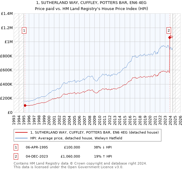 1, SUTHERLAND WAY, CUFFLEY, POTTERS BAR, EN6 4EG: Price paid vs HM Land Registry's House Price Index