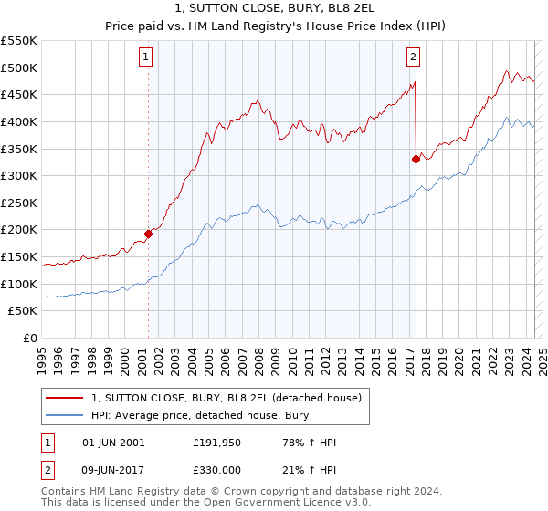 1, SUTTON CLOSE, BURY, BL8 2EL: Price paid vs HM Land Registry's House Price Index