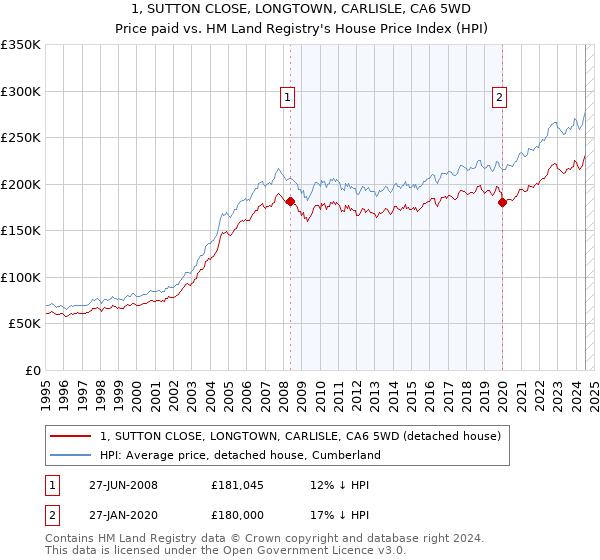 1, SUTTON CLOSE, LONGTOWN, CARLISLE, CA6 5WD: Price paid vs HM Land Registry's House Price Index