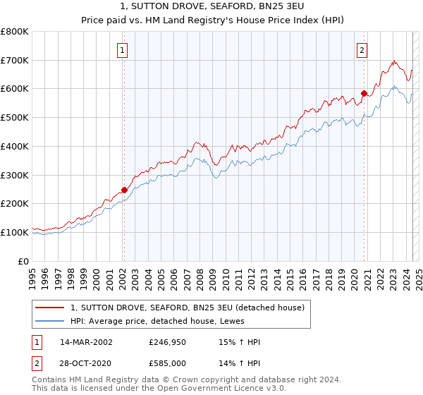 1, SUTTON DROVE, SEAFORD, BN25 3EU: Price paid vs HM Land Registry's House Price Index