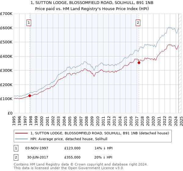 1, SUTTON LODGE, BLOSSOMFIELD ROAD, SOLIHULL, B91 1NB: Price paid vs HM Land Registry's House Price Index