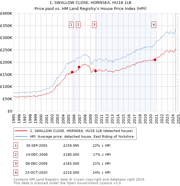 1, SWALLOW CLOSE, HORNSEA, HU18 1LB: Price paid vs HM Land Registry's House Price Index