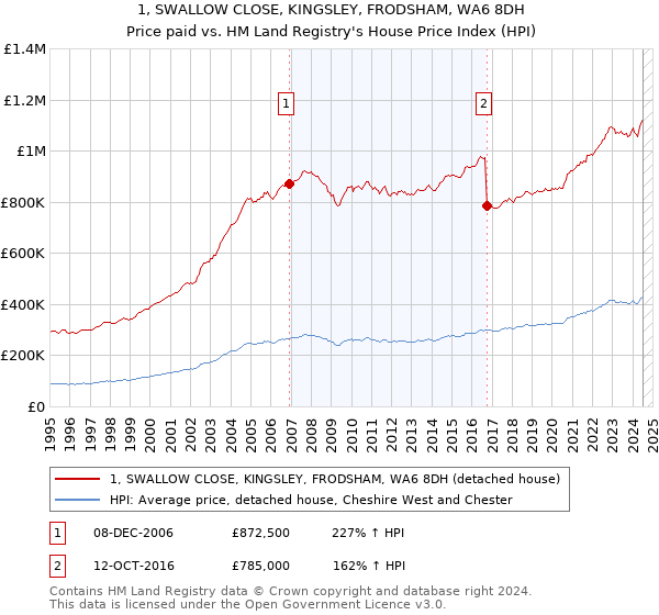 1, SWALLOW CLOSE, KINGSLEY, FRODSHAM, WA6 8DH: Price paid vs HM Land Registry's House Price Index