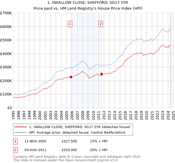 1, SWALLOW CLOSE, SHEFFORD, SG17 5YR: Price paid vs HM Land Registry's House Price Index