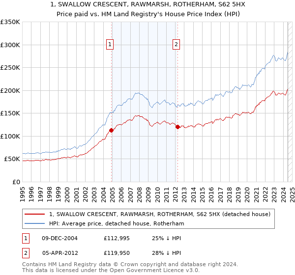 1, SWALLOW CRESCENT, RAWMARSH, ROTHERHAM, S62 5HX: Price paid vs HM Land Registry's House Price Index