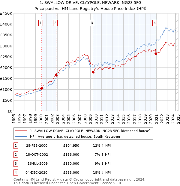 1, SWALLOW DRIVE, CLAYPOLE, NEWARK, NG23 5FG: Price paid vs HM Land Registry's House Price Index