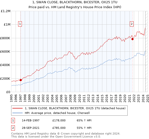 1, SWAN CLOSE, BLACKTHORN, BICESTER, OX25 1TU: Price paid vs HM Land Registry's House Price Index