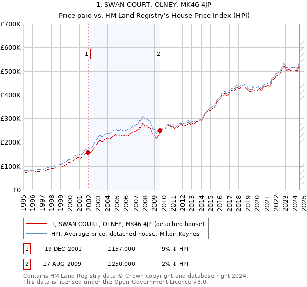 1, SWAN COURT, OLNEY, MK46 4JP: Price paid vs HM Land Registry's House Price Index