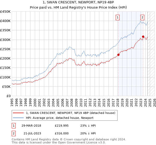 1, SWAN CRESCENT, NEWPORT, NP19 4BP: Price paid vs HM Land Registry's House Price Index