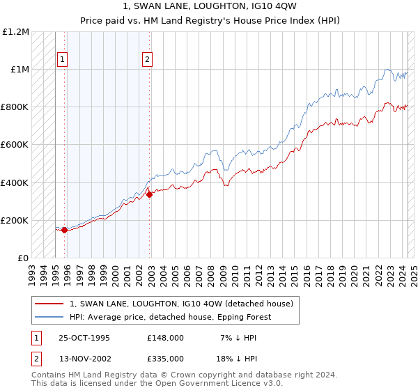 1, SWAN LANE, LOUGHTON, IG10 4QW: Price paid vs HM Land Registry's House Price Index