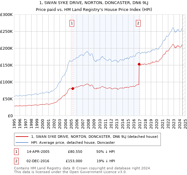 1, SWAN SYKE DRIVE, NORTON, DONCASTER, DN6 9LJ: Price paid vs HM Land Registry's House Price Index