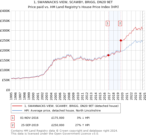 1, SWANNACKS VIEW, SCAWBY, BRIGG, DN20 9ET: Price paid vs HM Land Registry's House Price Index