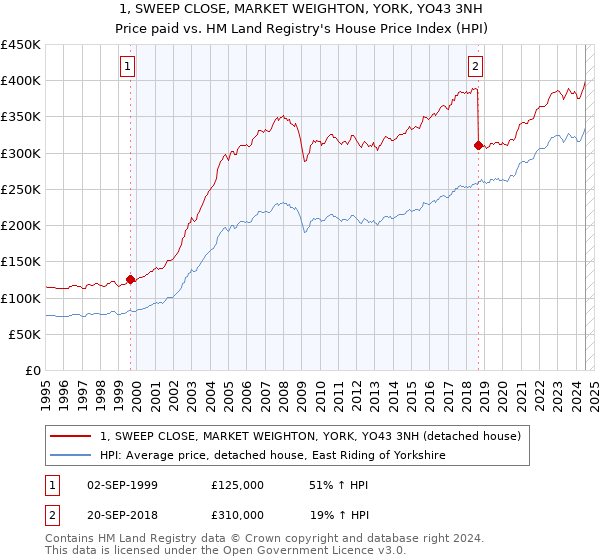 1, SWEEP CLOSE, MARKET WEIGHTON, YORK, YO43 3NH: Price paid vs HM Land Registry's House Price Index