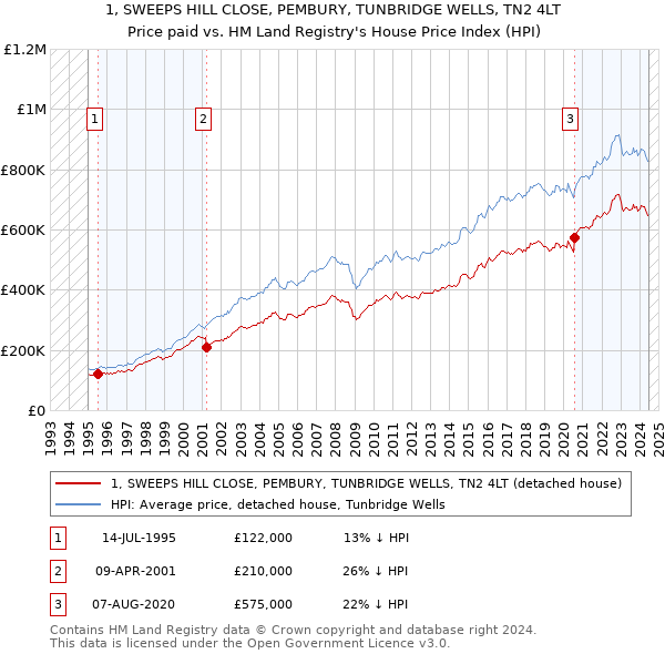 1, SWEEPS HILL CLOSE, PEMBURY, TUNBRIDGE WELLS, TN2 4LT: Price paid vs HM Land Registry's House Price Index