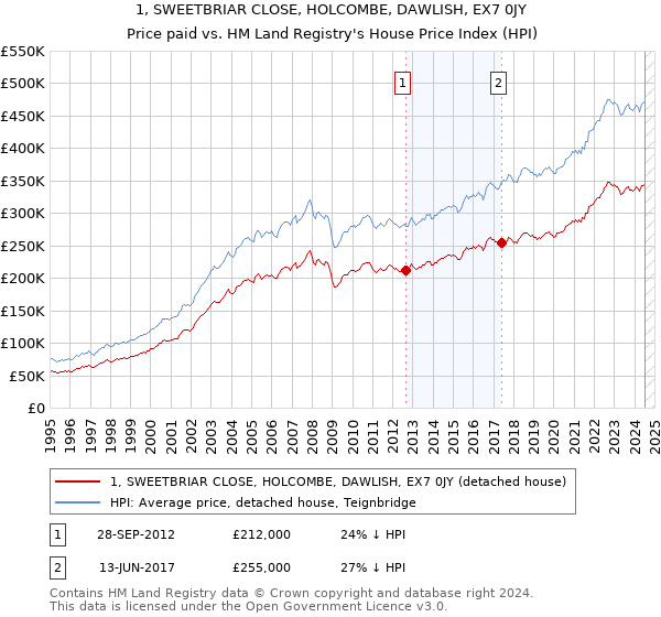 1, SWEETBRIAR CLOSE, HOLCOMBE, DAWLISH, EX7 0JY: Price paid vs HM Land Registry's House Price Index