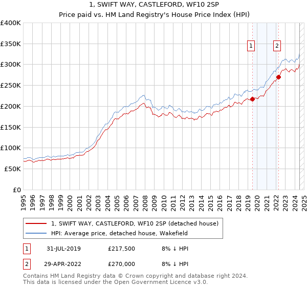 1, SWIFT WAY, CASTLEFORD, WF10 2SP: Price paid vs HM Land Registry's House Price Index