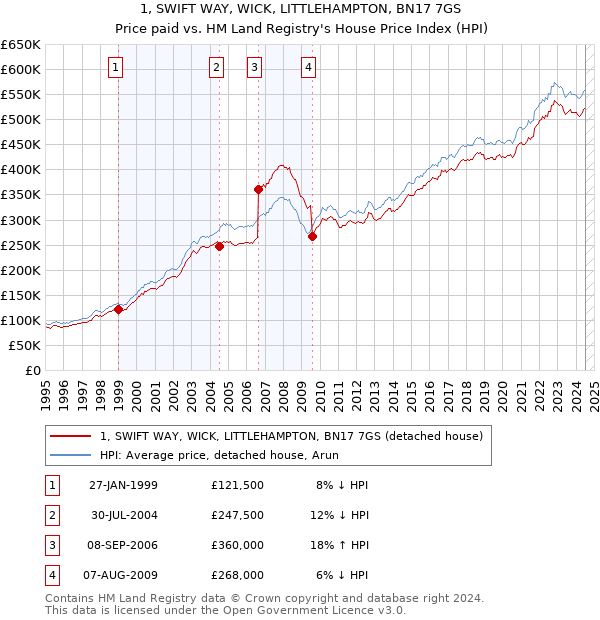 1, SWIFT WAY, WICK, LITTLEHAMPTON, BN17 7GS: Price paid vs HM Land Registry's House Price Index