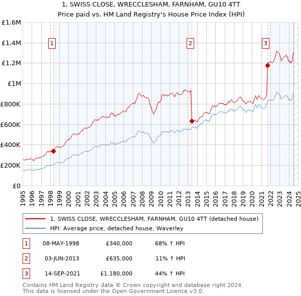 1, SWISS CLOSE, WRECCLESHAM, FARNHAM, GU10 4TT: Price paid vs HM Land Registry's House Price Index