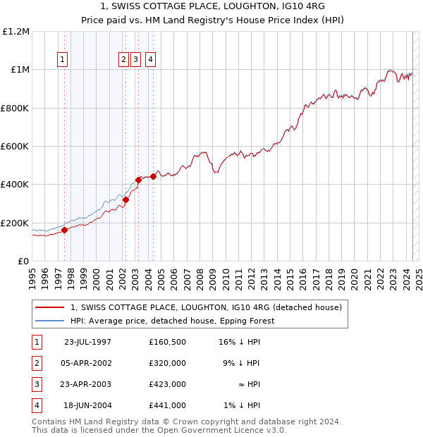 1, SWISS COTTAGE PLACE, LOUGHTON, IG10 4RG: Price paid vs HM Land Registry's House Price Index