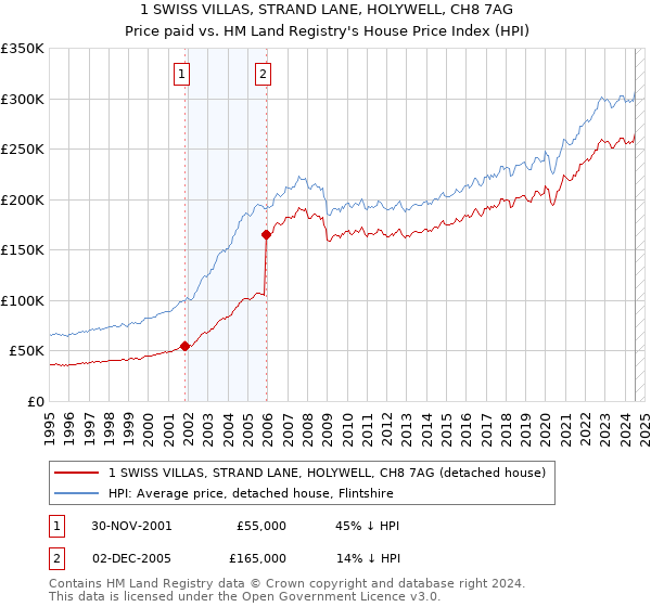 1 SWISS VILLAS, STRAND LANE, HOLYWELL, CH8 7AG: Price paid vs HM Land Registry's House Price Index