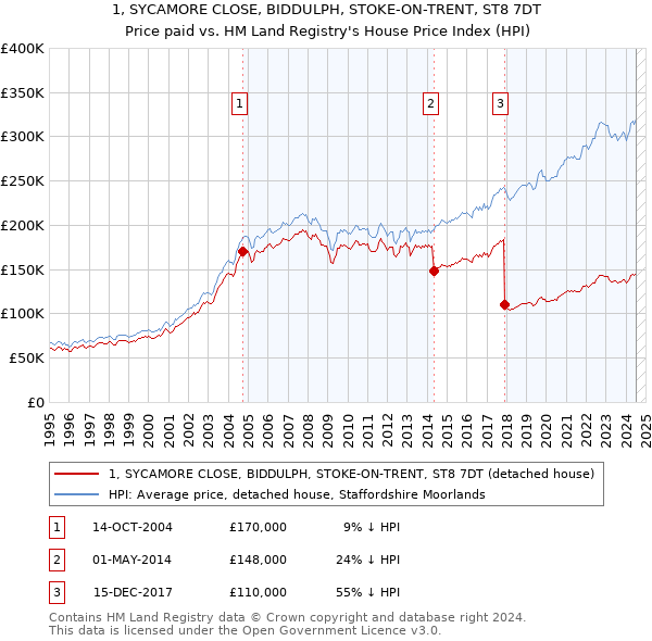 1, SYCAMORE CLOSE, BIDDULPH, STOKE-ON-TRENT, ST8 7DT: Price paid vs HM Land Registry's House Price Index