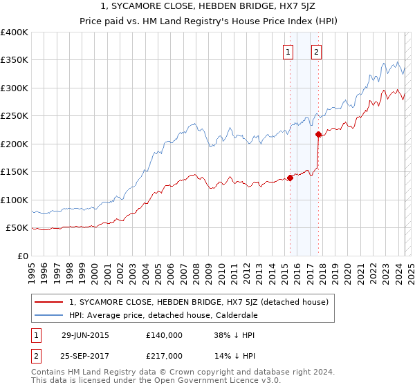 1, SYCAMORE CLOSE, HEBDEN BRIDGE, HX7 5JZ: Price paid vs HM Land Registry's House Price Index